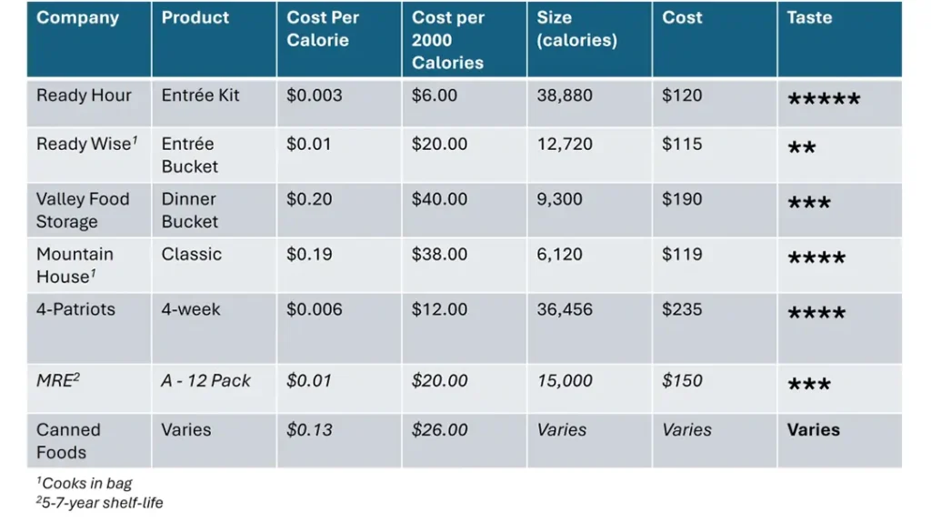 A great way to conceptualize value is to figure out the cost per calorie and from there the cost for a day’s worth of food (2000 calories).