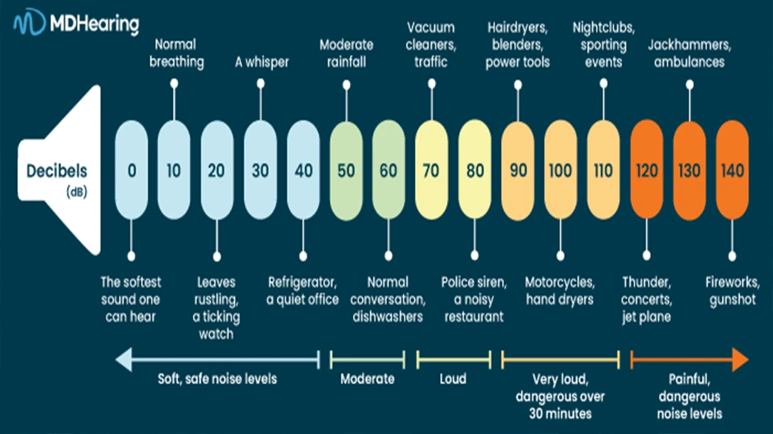The decibel range of sound.